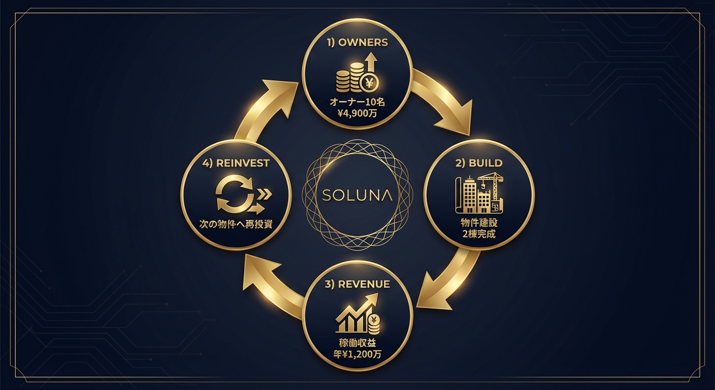 フライホイール事業モデル